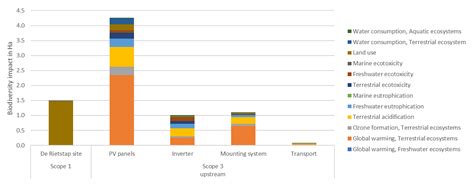 Biodiversityfootprinting Biodiversity Metrics