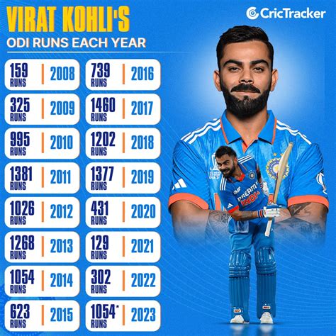 Virat Kohli ODI runs each year : r/cricketworldcup