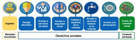 Indicadores De Pobreza