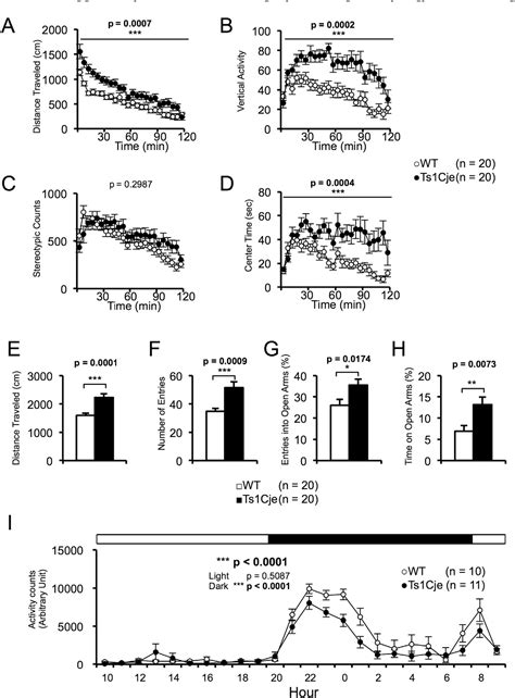 Figure 1 From Ts1cje Down Syndrome Model Mice Exhibit Environmental