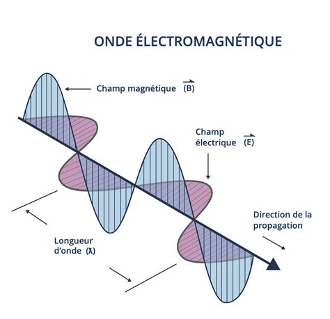 Champs électromagnétiques MagHealy fondement scientifique