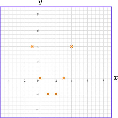 Plotting Graphs Gcse Maths Steps Examples And Worksheet