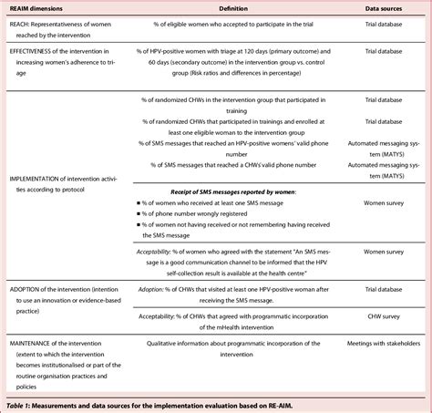 Table From Effectiveness Of An Mhealth Intervention To Increase