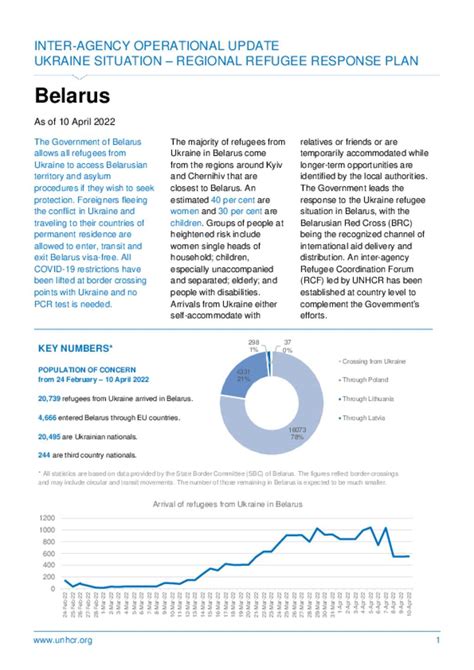 Document Ukraine Situation Belarus Inter Agency Operational Update