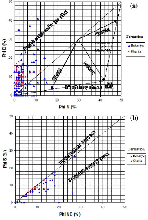 Dia Porosity Cross Plots A Neutrondensity Cross Plot Of The Clean