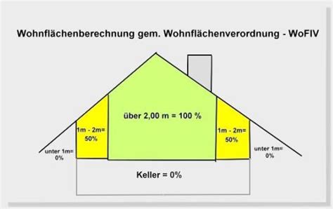 Wohnflächenberechnung