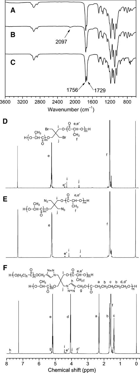 Ft Ir And 1 H Nmr Spectra Of Plla 2 Br 2 A D Plla 2 N 3 2