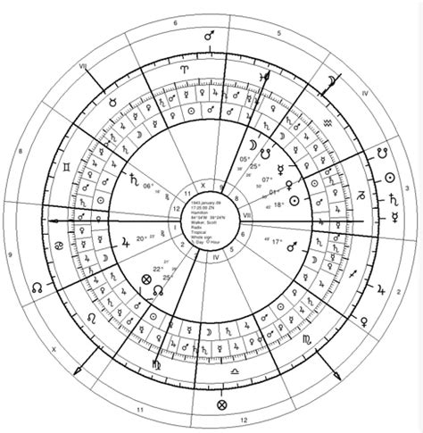 Predictive Astrology Forecasting With Solar Return Charts