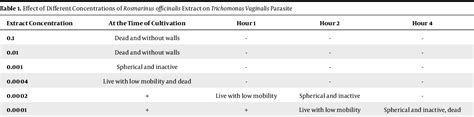 Table 1 From Effects Of Rosmarinus Officinalis Plant Extract On Trichomonas Vaginalis Parasites