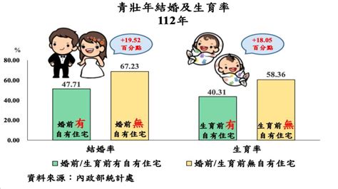 Re [新聞] 高房價造成年輕人不婚不生？ 內政部秀數據打臉 看板gossiping Ptt網頁版