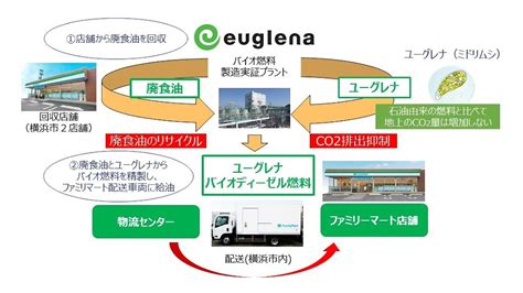 横浜で製造のユーグレナバイオディーゼル燃料をファミマ配送車両で使用＝ユーグレナ／ファミリーマート 新エネルギー新聞