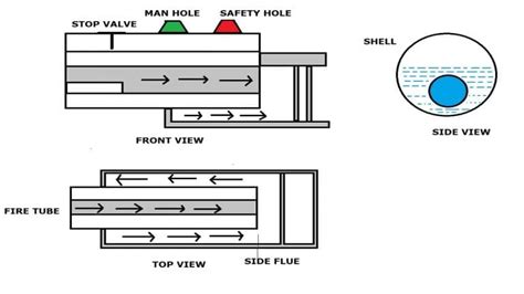 Fire Tube Boiler: Definition, Types, Advantages, Disadvantages ...