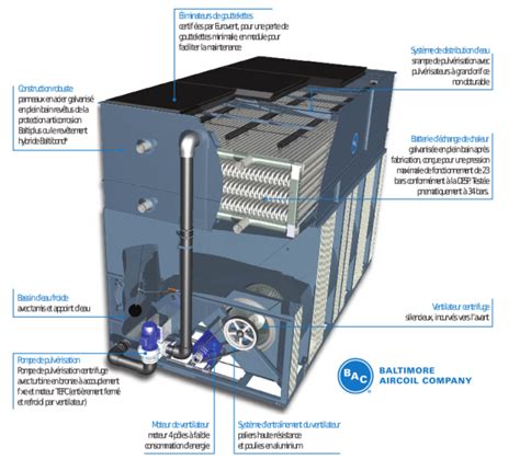 Les condenseurs à air [Technologie du froid]