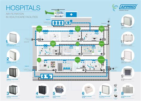 Hospital air filtration - AFPRO