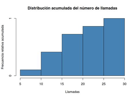 Frecuencia Relativa Acumulada