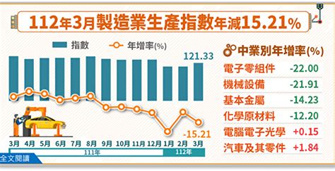 台3月製造業生產指數連7黑 零售、餐飲營收創同月新高 工業 汽車 經濟部 大紀元