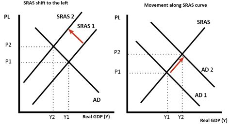 A Short Run Aggregate Supply Curve Shows The