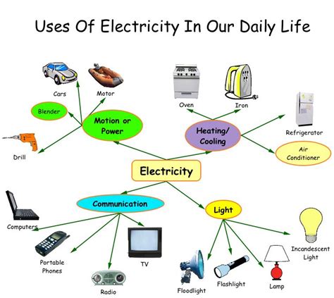 Sources And Uses Of Electricity Grade 3