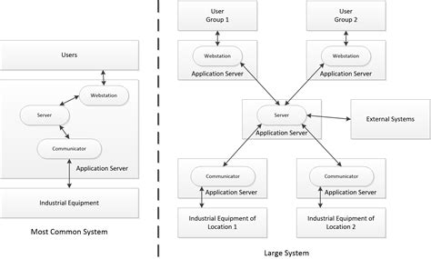 Arquitectura Del Software Rapid SCADA