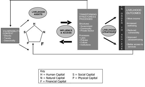 UK DFID Sustainable Livelihoods Framework Source CAT 2002 4 Figure