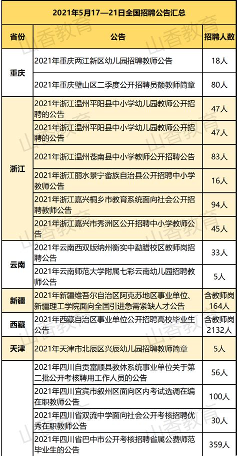 正式编制，五险一金！本周新招教师18w人，部分免笔试，40岁以下可报！公告