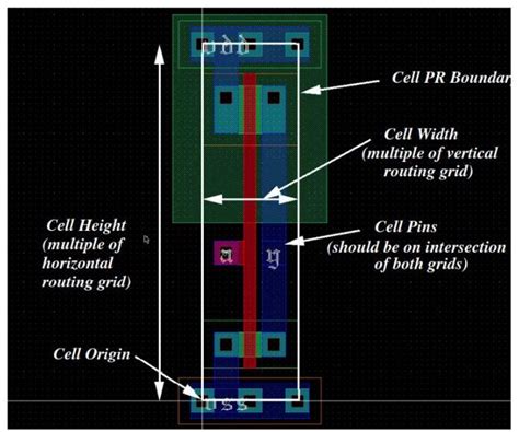 Standard Cell Libraries SoC Labs