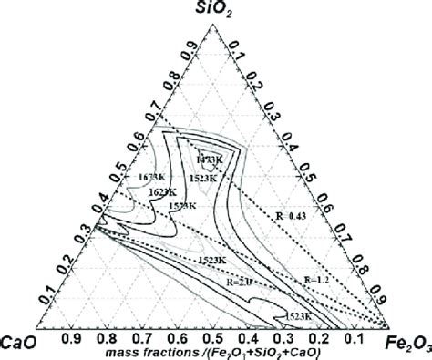 Liquid Phase Projection Of Cao Sio2 Fe2o3 4 Al2o3 System Download Scientific Diagram