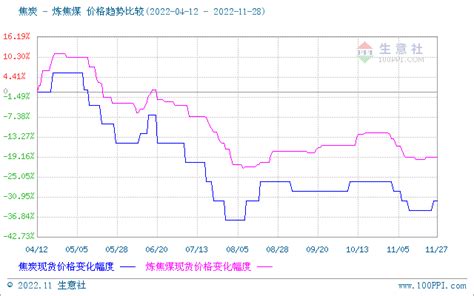 生意社：2022年11月焦炭市场三轮提降 一轮提涨 月跌769价格港口贸易