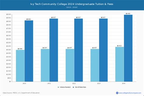 Ivy Tech CC - Tuition & Fees, Net Price