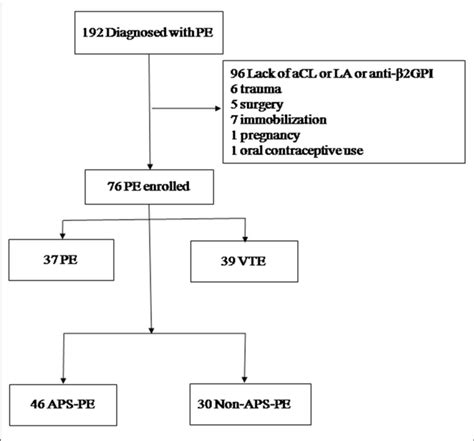 Patient Selection Flowchart Pe Pulmonary Embolism Vte Venous