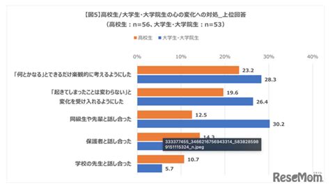 コロナ禍の若者、半数が行動制限が減少しても感染は心配 5枚目の写真・画像 リセマム