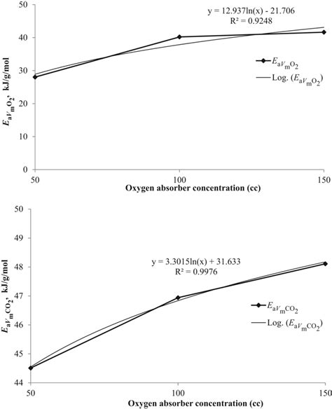 Variation Of Activation Energy Ea For Maximum Respiration Rate Vm