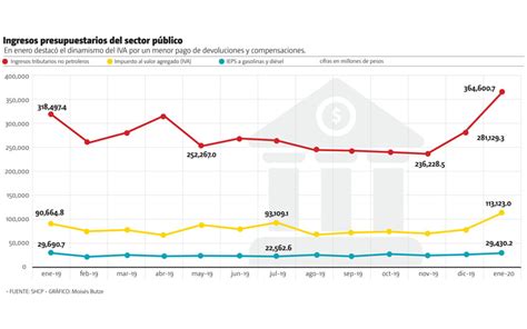 Recaudación de IVA e IEPS impulsa ingresos públicos Grupo Milenio