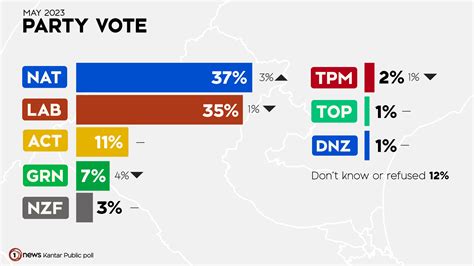 Poll National Act Have Numbers To Govern Luxon Lags In Preferred Pm