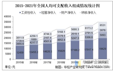 2021年全国居民人均收入和消费支出情况统计和结构占比中国宏观数据频道 华经情报网