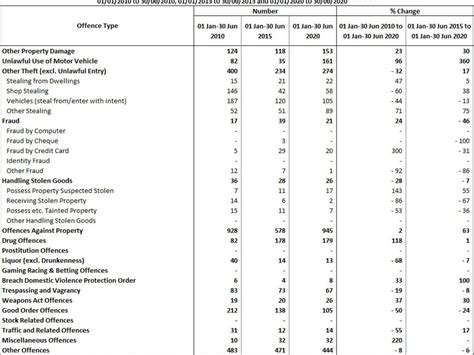 Revealed Capricornias Youth Crime Stats For Past Decade The Courier