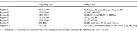 Table 3 From Challenges In Application Of Raman Spectroscopy To Biology And Materials Semantic