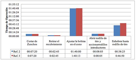 Tiempo De Operaci N Uf Con El Fin De Explotar Esta Restricci N Y