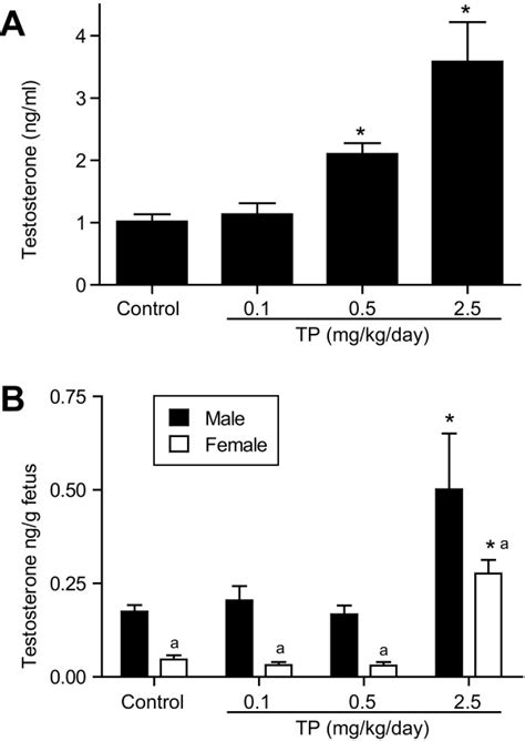 Maternal And Fetal Testosterone Levels In Control And Tp Groups