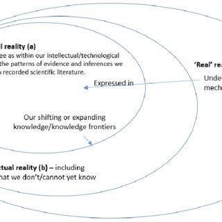 Realist 'depth ontology/stratified reality' assumptions | Download ...