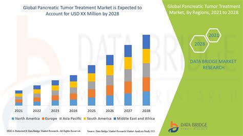 Pancreatic Tumor Treatment Market – Global Industry Trends and Forecast ...