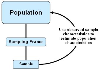 Sampling Frame Practical Approach For Determining The Sample Frame