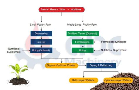 Commercial Organic Fertilizer Production Plant Setup Cost Project Report