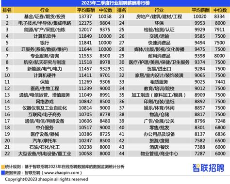 12774元！深圳二季度平均招聘月薪公布！ 深圳新闻网