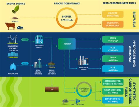 World Bank Research Identifies Green Fuels Such As Ammonia And