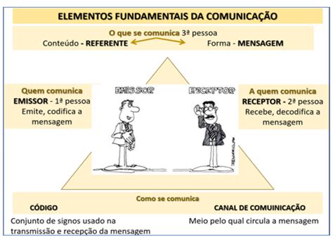 O Que A Comunicação - Elementos Da Comunicação O Que é O Ato Comunicativo E Os Seis