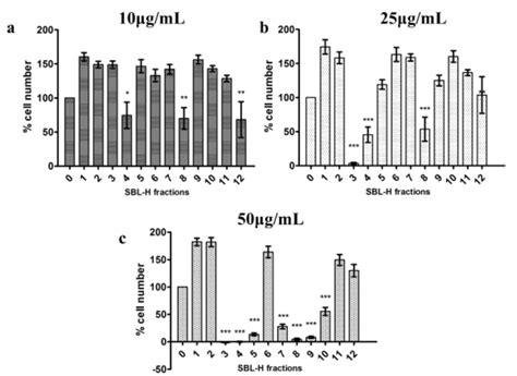 Wst 1 Cell Proliferation Assay Against Mcf 7 Cell Lines Of Sbl H Download Scientific Diagram