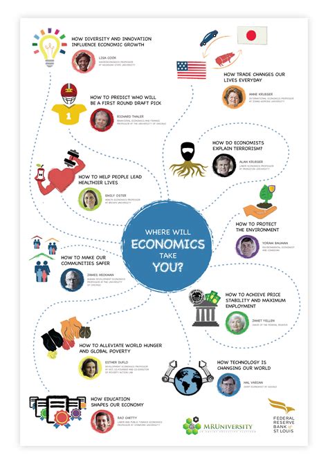 Where Will Economics Take You Marginal Revolution University