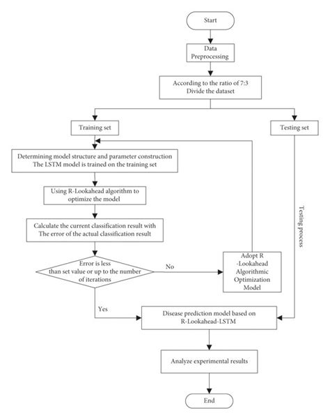 Flow Chart Of A Disease Prediction Model Based On R Lookahead Lstm