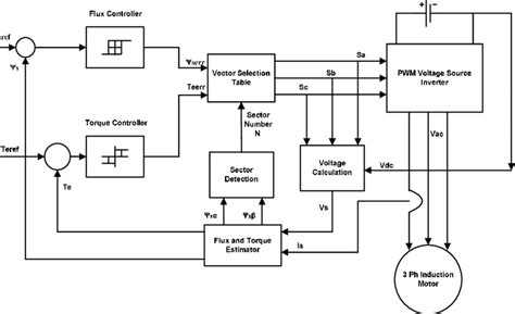 Basic Scheme Of Pwm Inverter Fed Induction Motor With Dtc Download